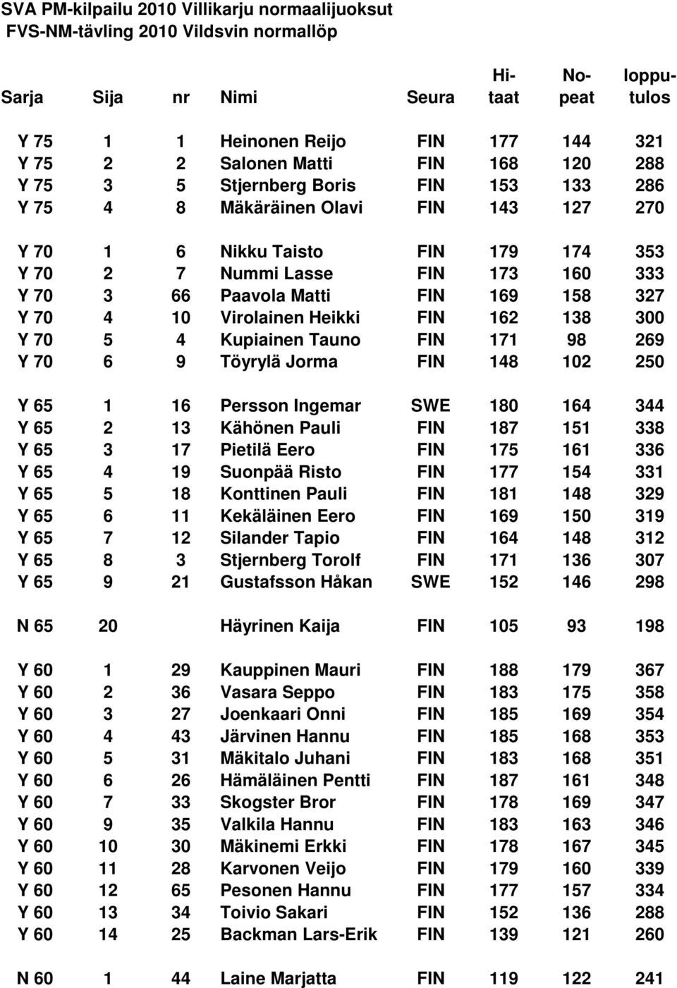 Matti FIN 169 158 327 Y 70 4 10 Virolainen Heikki FIN 162 138 300 Y 70 5 4 Kupiainen Tauno FIN 171 98 269 Y 70 6 9 Töyrylä Jorma FIN 148 102 250 Y 65 1 16 Persson Ingemar SWE 180 164 344 Y 65 2 13