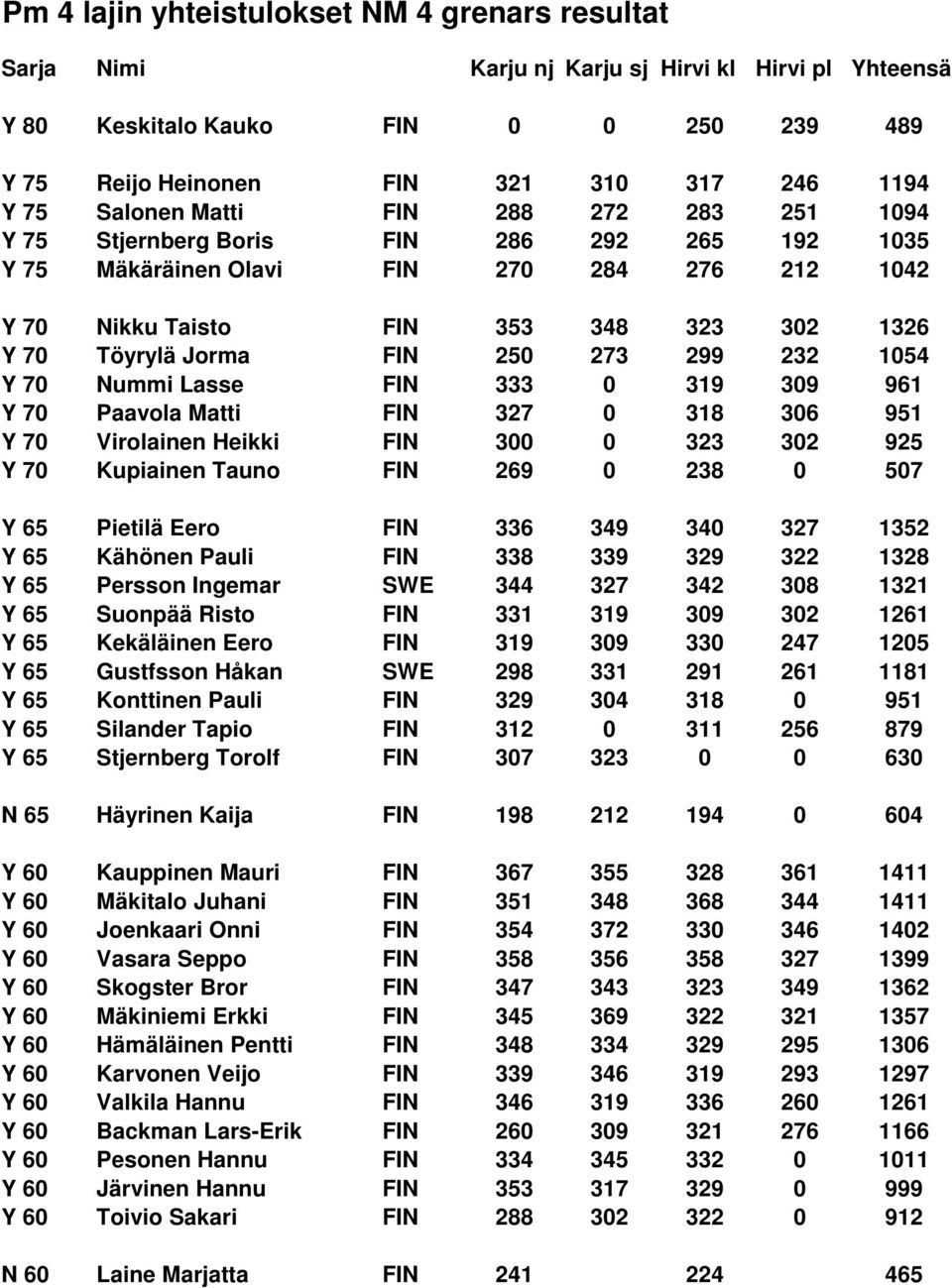 250 273 299 232 1054 Y 70 Nummi Lasse FIN 333 0 319 309 961 Y 70 Paavola Matti FIN 327 0 318 306 951 Y 70 Virolainen Heikki FIN 300 0 323 302 925 Y 70 Kupiainen Tauno FIN 269 0 238 0 507 Y 65 Pietilä