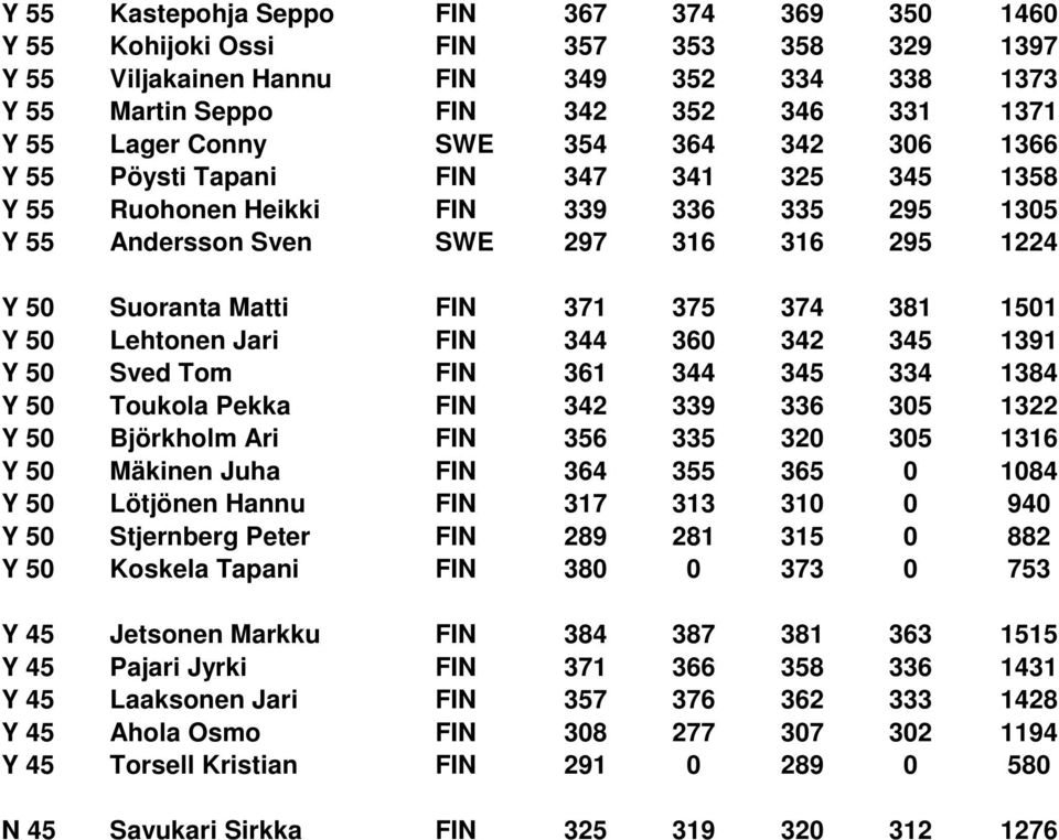 1501 Y 50 Lehtonen Jari FIN 344 360 342 345 1391 Y 50 Sved Tom FIN 361 344 345 334 1384 Y 50 Toukola Pekka FIN 342 339 336 305 1322 Y 50 Björkholm Ari FIN 356 335 320 305 1316 Y 50 Mäkinen Juha FIN