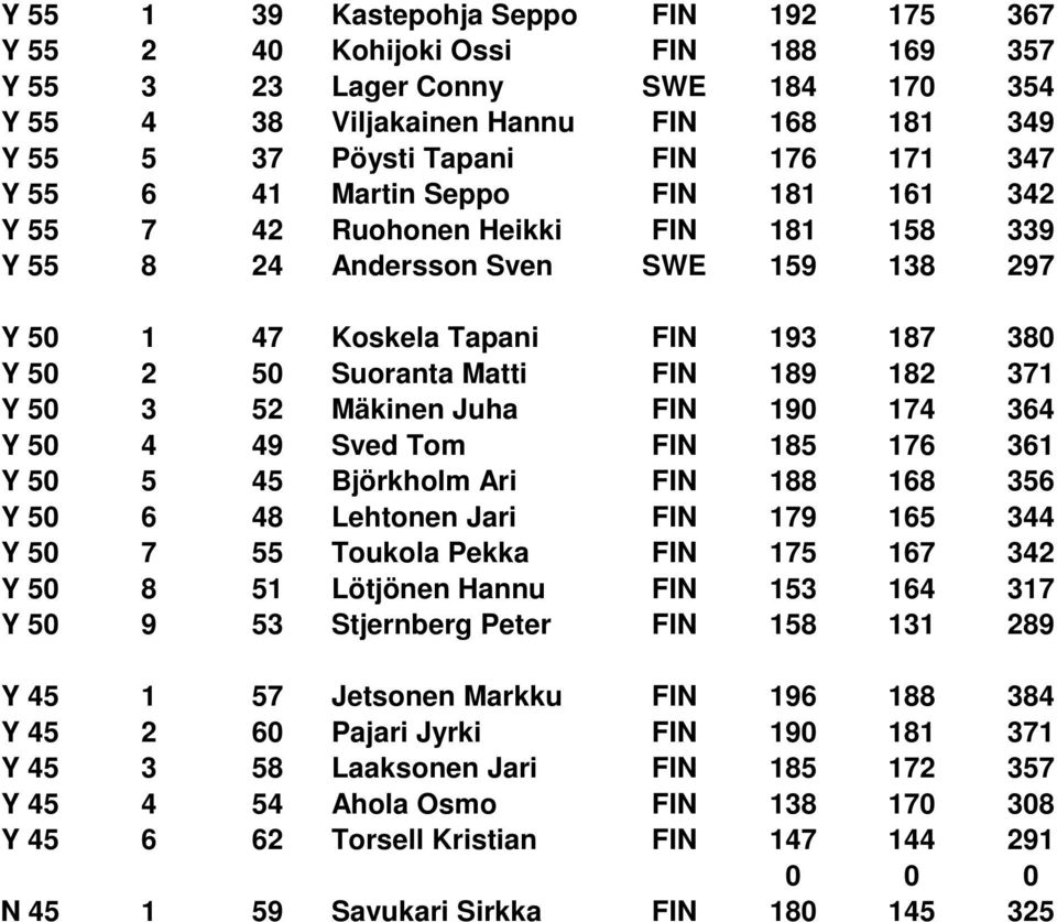 189 182 371 Y 50 3 52 Mäkinen Juha FIN 190 174 364 Y 50 4 49 Sved Tom FIN 185 176 361 Y 50 5 45 Björkholm Ari FIN 188 168 356 Y 50 6 48 Lehtonen Jari FIN 179 165 344 Y 50 7 55 Toukola Pekka FIN 175