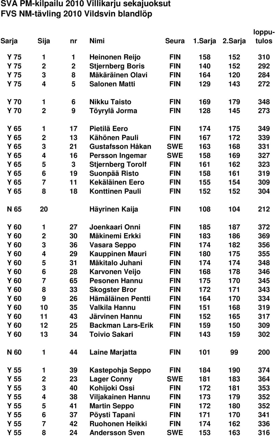 FIN 169 179 348 Y 70 2 9 Töyrylä Jorma FIN 128 145 273 Y 65 1 17 Pietilä Eero FIN 174 175 349 Y 65 2 13 Kähönen Pauli FIN 167 172 339 Y 65 3 21 Gustafsson Håkan SWE 163 168 331 Y 65 4 16 Persson