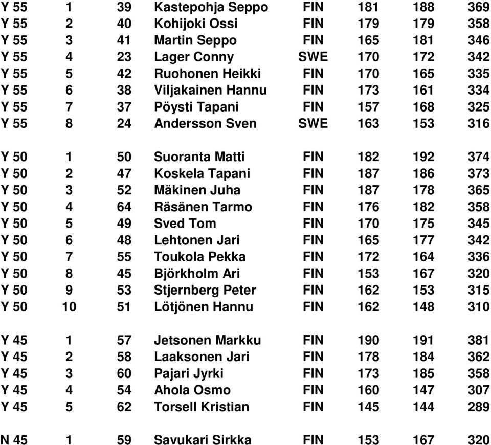 187 186 373 Y 50 3 52 Mäkinen Juha FIN 187 178 365 Y 50 4 64 Räsänen Tarmo FIN 176 182 358 Y 50 5 49 Sved Tom FIN 170 175 345 Y 50 6 48 Lehtonen Jari FIN 165 177 342 Y 50 7 55 Toukola Pekka FIN 172