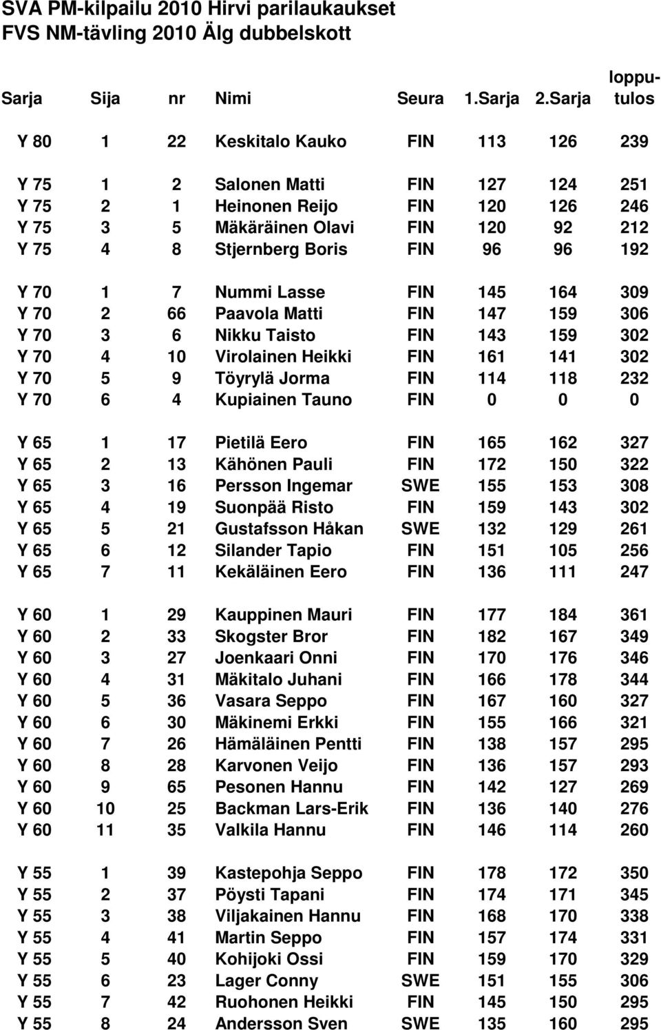 FIN 96 96 192 Y 70 1 7 Nummi Lasse FIN 145 164 309 Y 70 2 66 Paavola Matti FIN 147 159 306 Y 70 3 6 Nikku Taisto FIN 143 159 302 Y 70 4 10 Virolainen Heikki FIN 161 141 302 Y 70 5 9 Töyrylä Jorma FIN