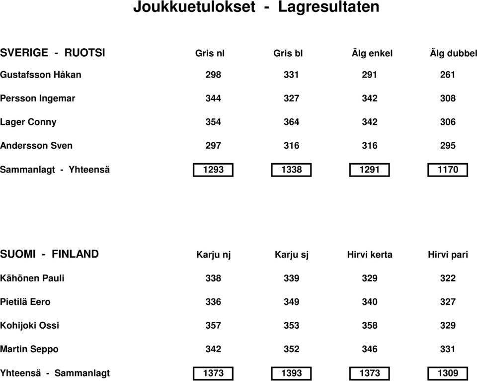 1293 1338 1291 1170 SUOMI - FINLAND Karju nj Karju sj Hirvi kerta Hirvi pari Kähönen Pauli 338 339 329 322 Pietilä