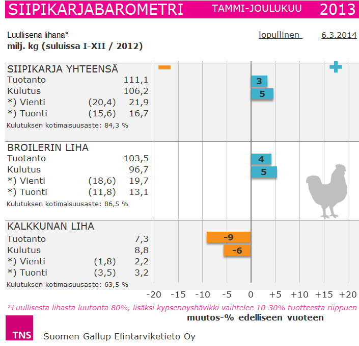 Vuosi 2013 tilastoina 5 Broilerimarkkinat Vuonna 2013 broileria tuotettiin yli 103 ja kulutettiin lähes 97 miljoonaa kiloa. Kulutus kasvoi 5 % edellisvuoteen verrattuna, tuotanto 4 %.