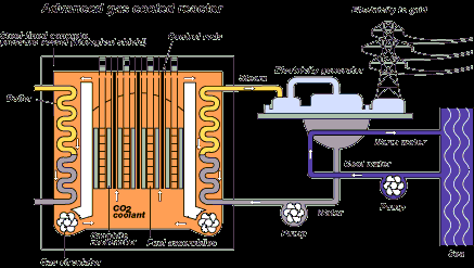 Kaasujäähdytteiset reaktorit Kaasujäähdytteinen reaktori, GCR grafiittihidasteinen, kaasujäähdytteinen terminen reaktori on yksi vanhimmista tyypeistä Euroopassa.