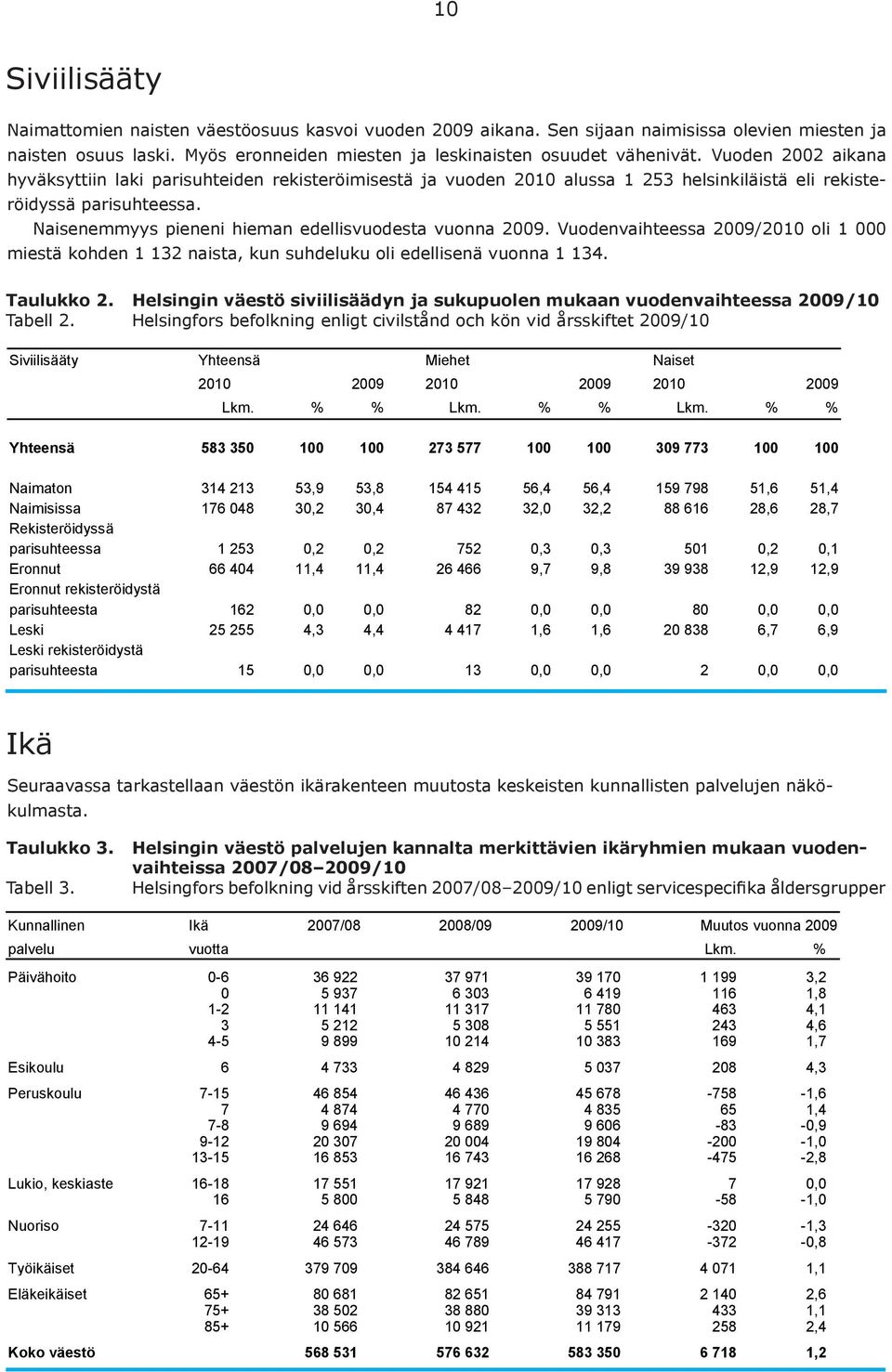 Naisenemmyys pieneni hieman edellisvuodesta vuonna 2009. Vuodenvaihteessa 2009/2010 oli 1 000 miestä kohden 1 132 naista, kun suhdeluku oli edellisenä vuonna 1 134. Taulukko 2.