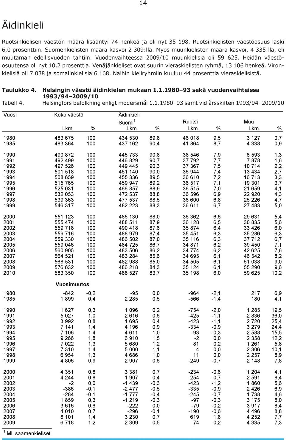 Venäjänkieliset ovat suurin vieraskielisten ryhmä, 13 106 henkeä. Vironkielisiä oli 7 038 ja somalinkielisiä 6 168. Näihin kieliryhmiin kuuluu 44 prosenttia vieraskielisistä. Taulukko 4.