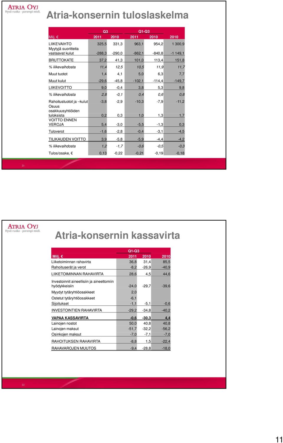 12,5 10,5 11,9 11,7 Muut tuotot 1,4 4,1 5,0 6,3 7,7 Muut kulut -29,6-45,8-102,1-114,4-149,7 LIIKEVOITTO 9,0-0,4 3,8 5,3 9,8 % liikevaihdosta 2,8-0,1 0,4 0,6 0,8 Rahoitustuotot ja kulut