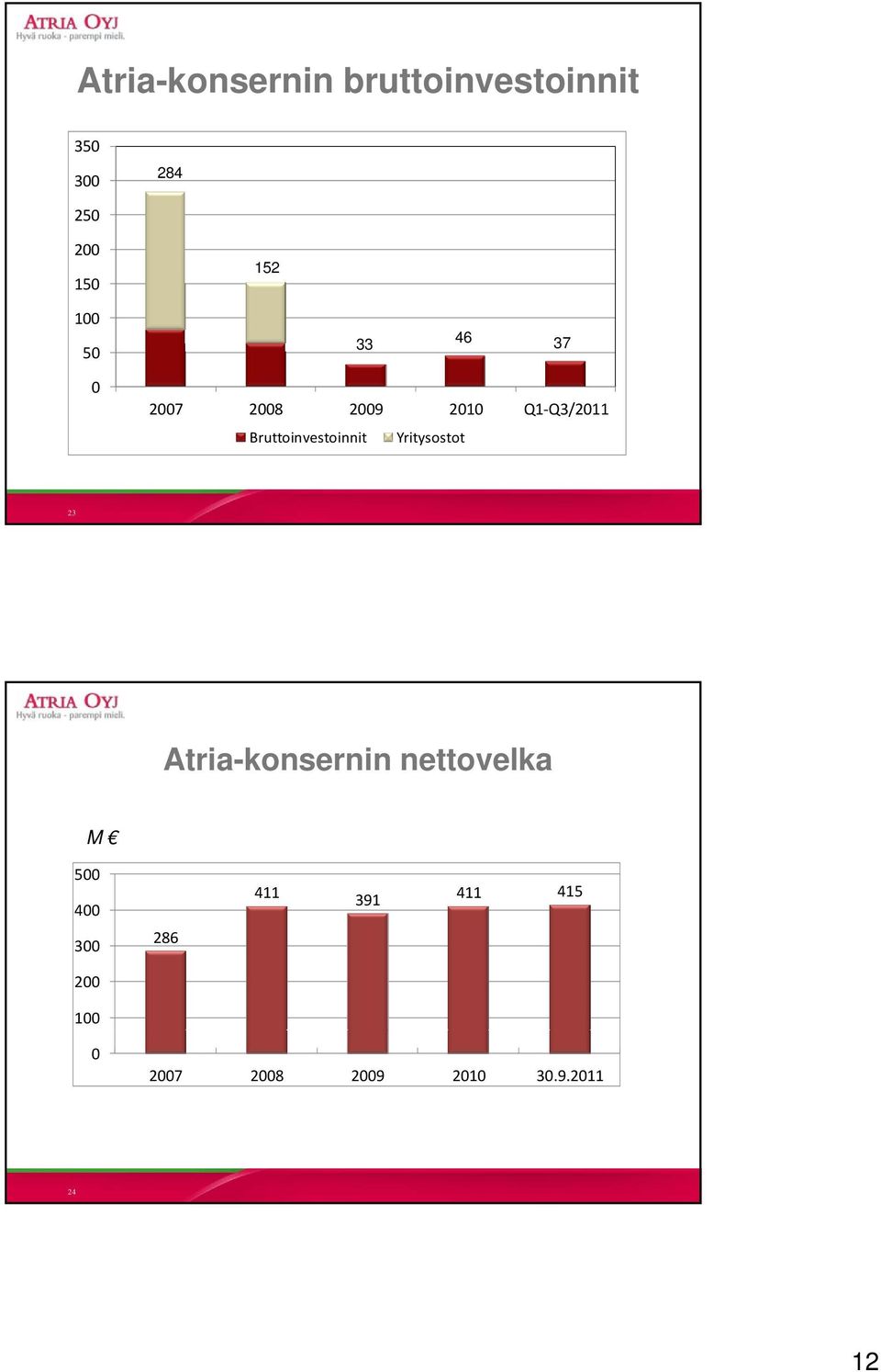 Bruttoinvestoinnit Yritysostot 23 Atria-konsernin nettovelka M