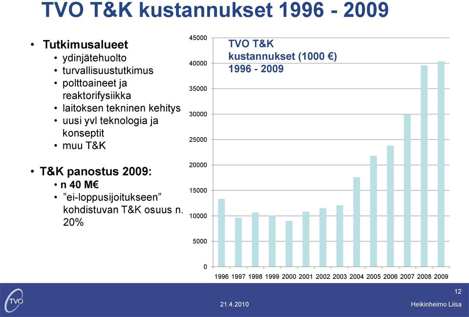 40 M ei-loppusijoitukseen kohdistuvan T&K osuus n.