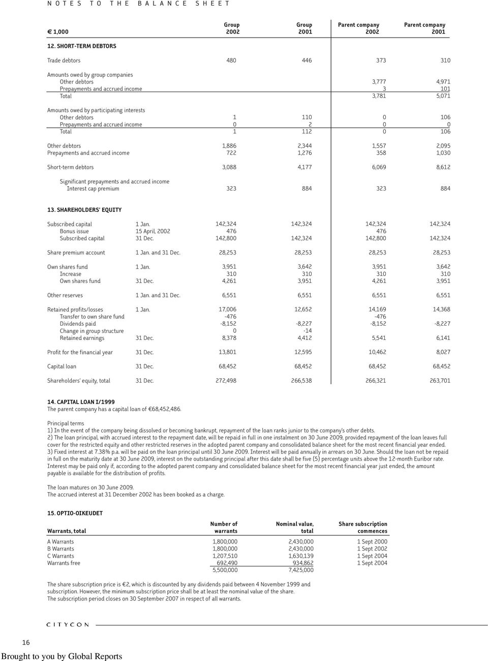 Siirtosaamiset Prepayments and accrued income 3 101 Yhteensä Total 3,781 5,071 Saamiset Amounts owed omistusyhteysyrityksiltä by participating interests Muut Other saamiset debtors 1 110 0 106