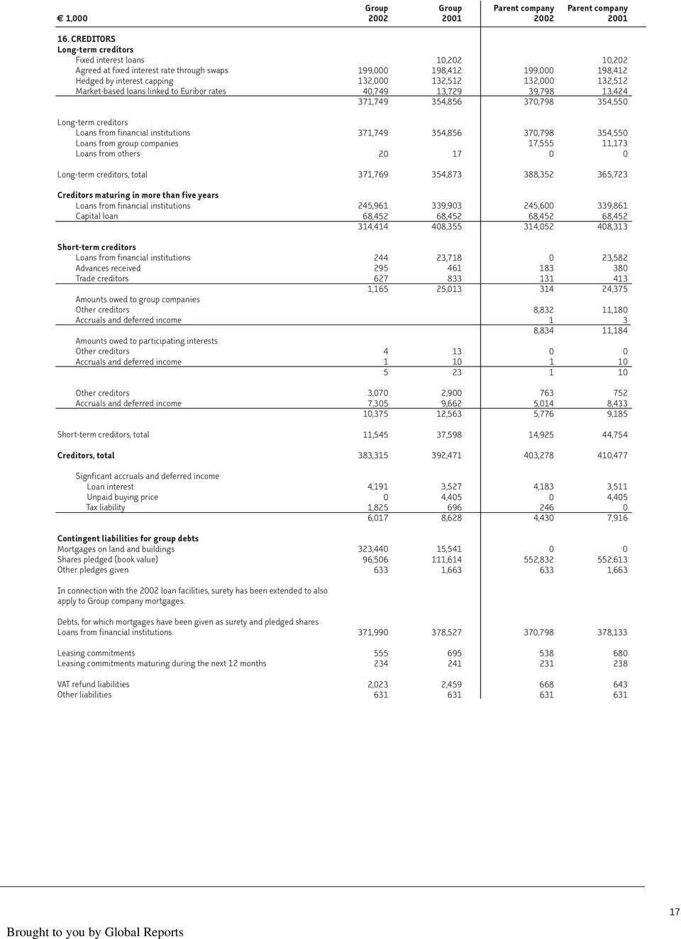 koronvaihtosopimuksilla through swaps 199,000 198,412 199,000 198,412 Suojattu Hedged by korkokatolla interest capping 132,000 132,512 132,000 132,512 Markkinaehtoisia Market-based loans