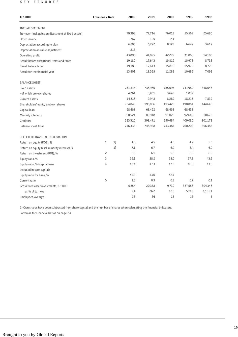 3,619 Arvonalennuspoistot Depreciation value adjustment 815 Liikevoitto Operating profit 43,895 44,895 42,279 31,068 14,183 Tulos,ennen Result before satunnaisia exceptional eriä items ja veroja and