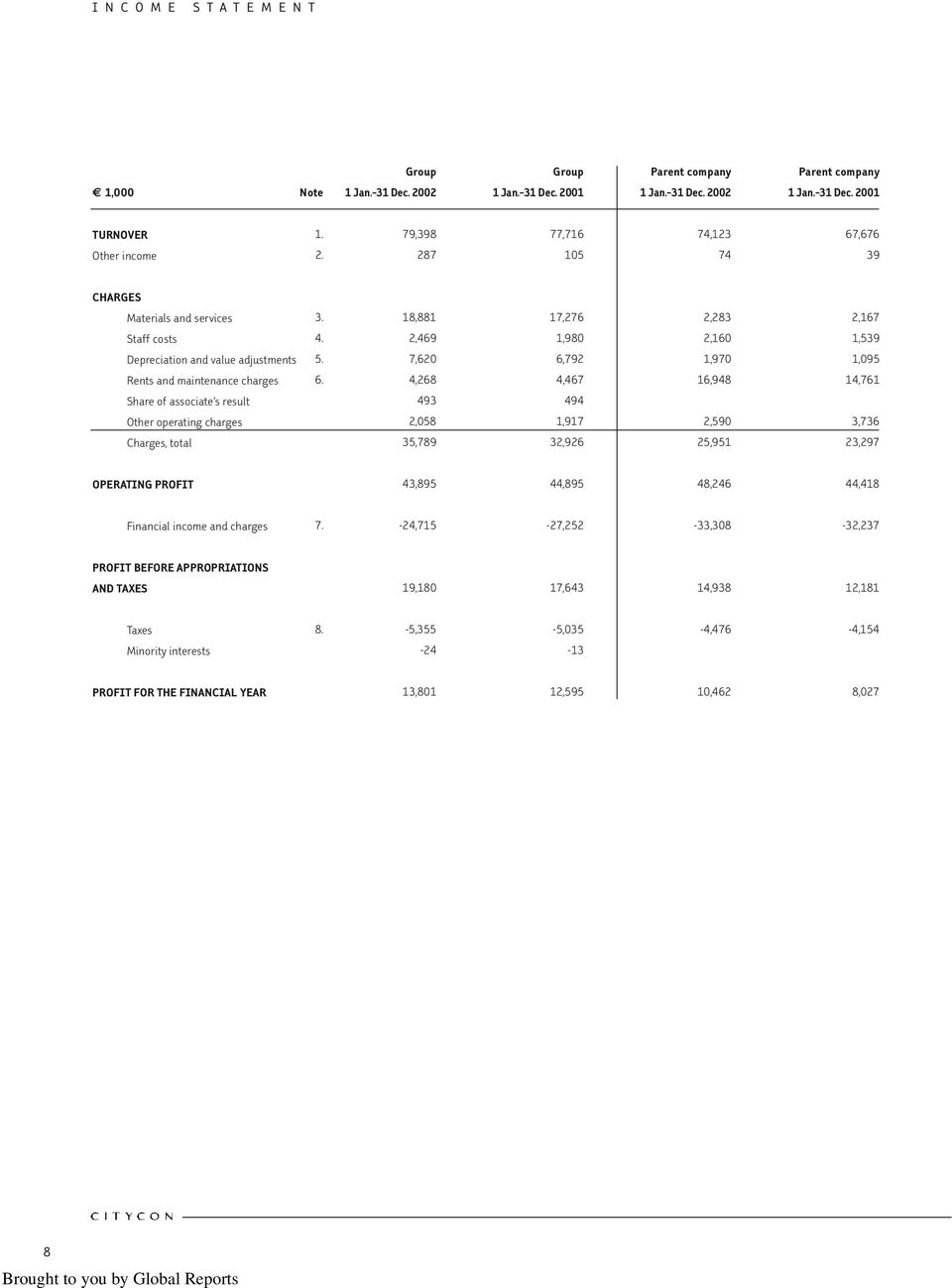 2,469 1,980 2,160 1,539 Depreciation Poistot ja arvonalentumiset and value adjustments 5. 7,620 6,792 1,970 1,095 Rents Vuokrat and ja vastikkeet maintenance charges 6.