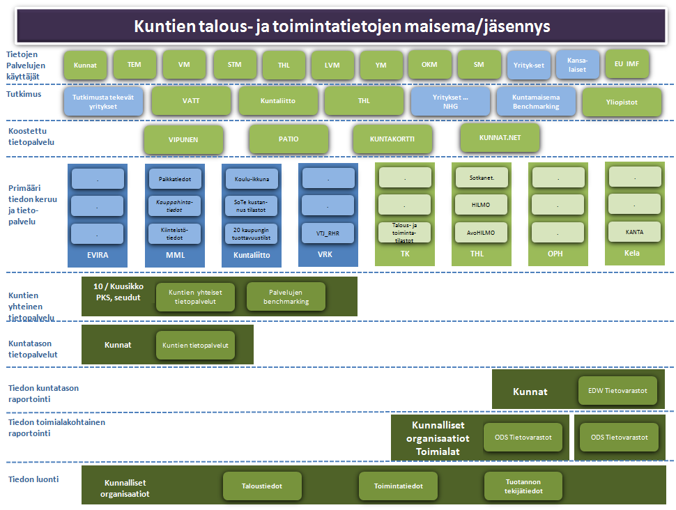 4.10 Kunnan ulkoisen tietohuollon ekosysteemi Ulkoisen tietohuollon näkökulmasta muodostuu ekosysteemi, jossa eri tasoilla on toimijoita, jotka osallistuvat eri tavoin tiedon keruu-,