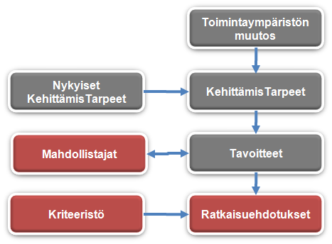 3 Ohjelman tavoitetilan tarkentaminen Tavoitetilan määrittelytyön työstämispprosessi. 3.1 Ratkaisuehdotukseksen määrityksen peruskriteerit Ratkaisuehdotuksen määrittämisen peruskriteerit, 1.