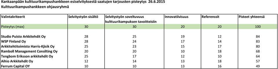 kulttuurikampuksen tavoitteisiin Pisteytys (max) 30 30 20 20 100 Studio Puisto Arkkitehdit Oy 28 25 19 12 84 WSP Finland Oy 28 24 17 14 83