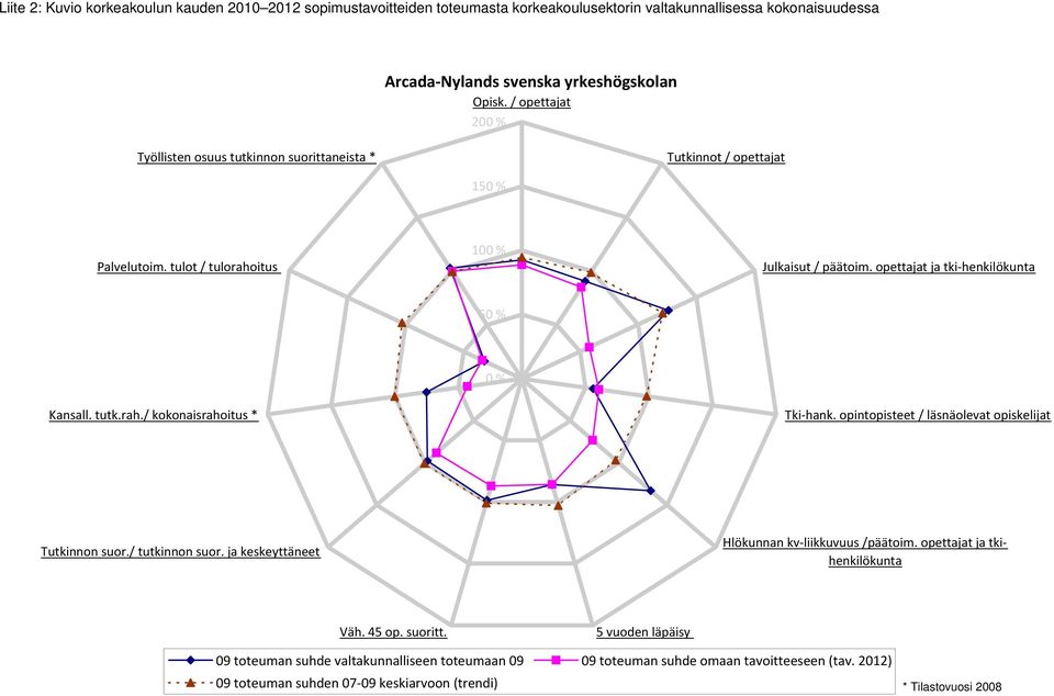 opettajat ja tki henkilökunta 50 % Kansall. tutk.rah./ kokonaisrahoitus * 0 % Tki hank. opintopisteet / läsnäolevat opiskelijat Tutkinnon suor./ tutkinnon suor.