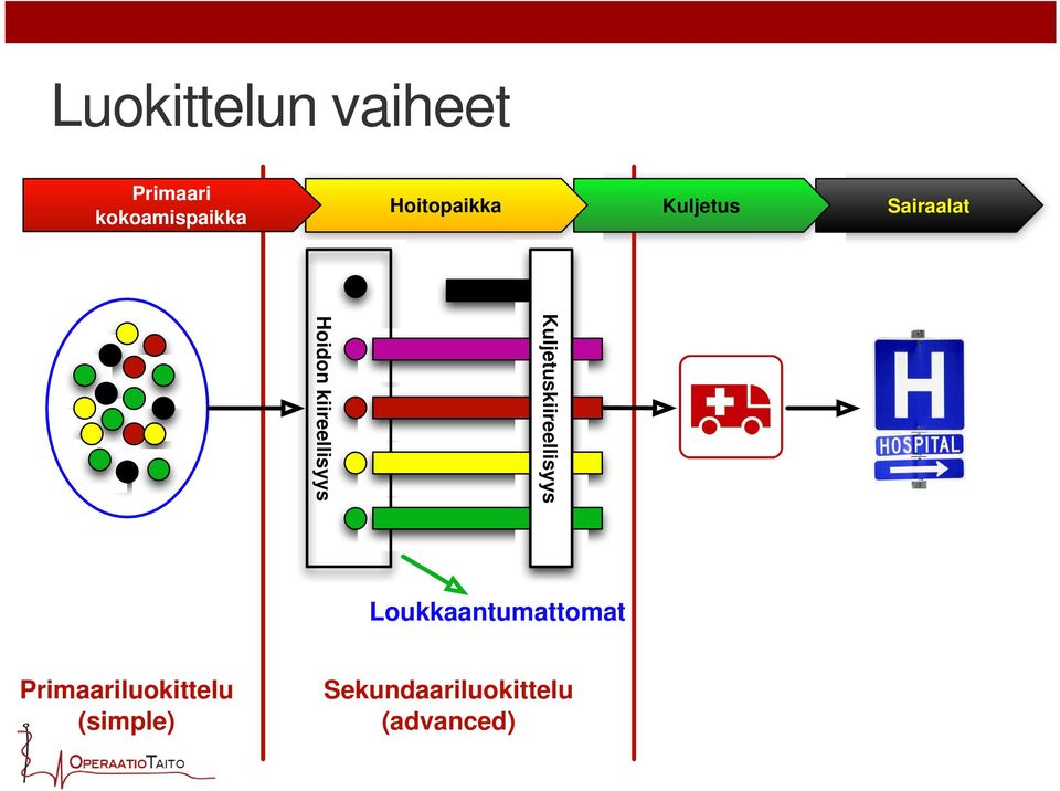 Kuljetuskiireellisyys Hoidon kiireellisyys