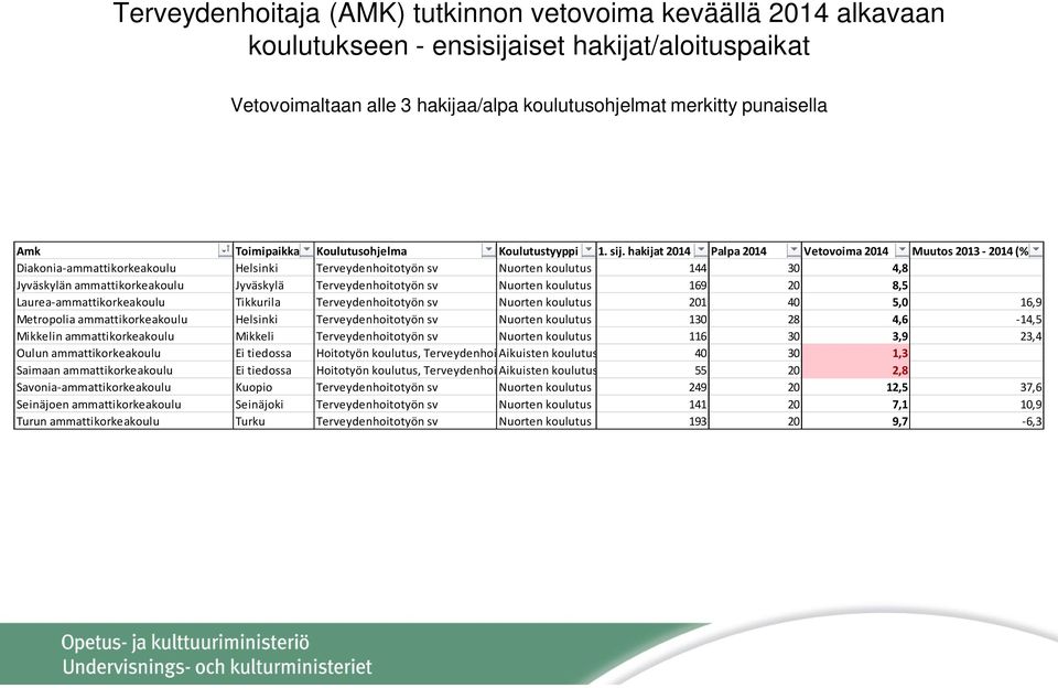 hakijat 2014 Palpa 2014 Vetovoima 2014 Muutos 2013-2014 (%) Diakonia-ammattikorkeakoulu Helsinki Terveydenhoitotyön sv Nuorten koulutus 144 30 4,8 Jyväskylän ammattikorkeakoulu Jyväskylä
