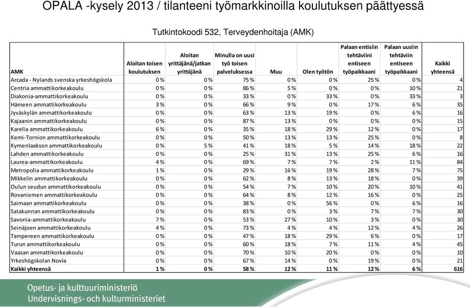 % 0 % 0 % 25 % 0 % 4 Centria ammattikorkeakoulu 0 % 0 % 86 % 5 % 0 % 0 % 10 % 21 Diakonia-ammattikorkeakoulu 0 % 0 % 33 % 0 % 33 % 0 % 33 % 3 Hämeen ammattikorkeakoulu 3 % 0 % 66 % 9 % 0 % 17 % 6 %