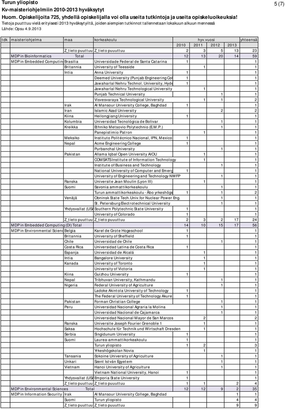 University, Hyde 1 1 Jawaharlal Nehru Technological University 1 1 Punjab Technical University 1 1 Visvesvaraya Technological University 1 1 2 Irak Al Mansour University College, Baghdad 1 1 Iran