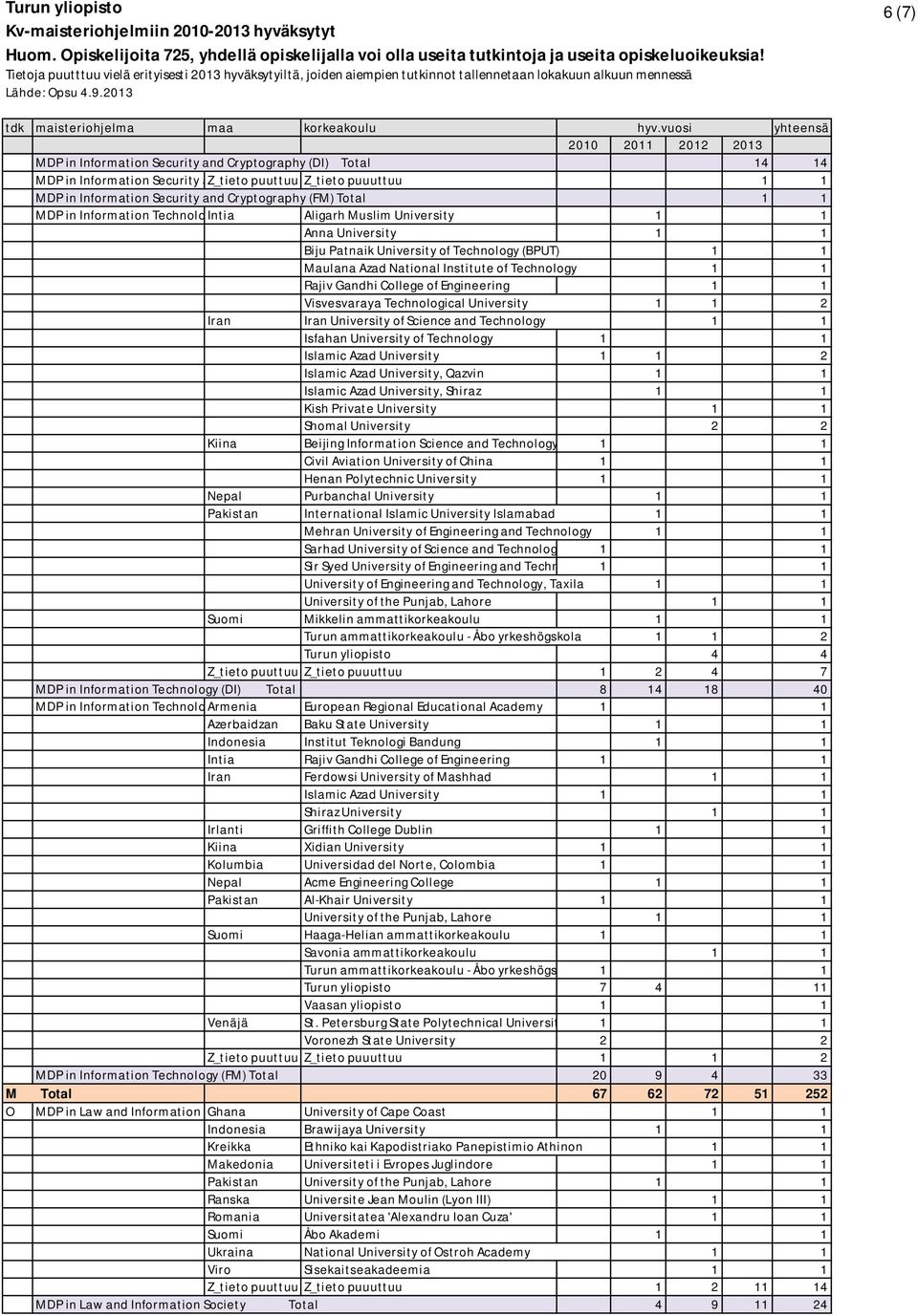 of Engineering 1 1 Visvesvaraya Technological University 1 1 2 Iran Iran University of Science and Technology 1 1 Isfahan University of Technology 1 1 Islamic Azad University 1 1 2 Islamic Azad