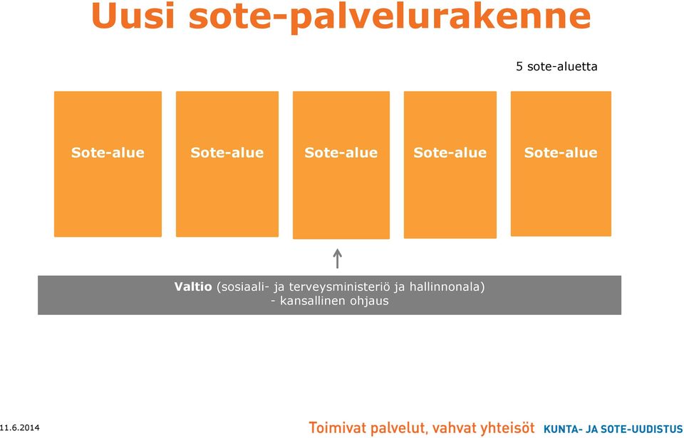 Sote-alue Valtio (sosiaali- ja