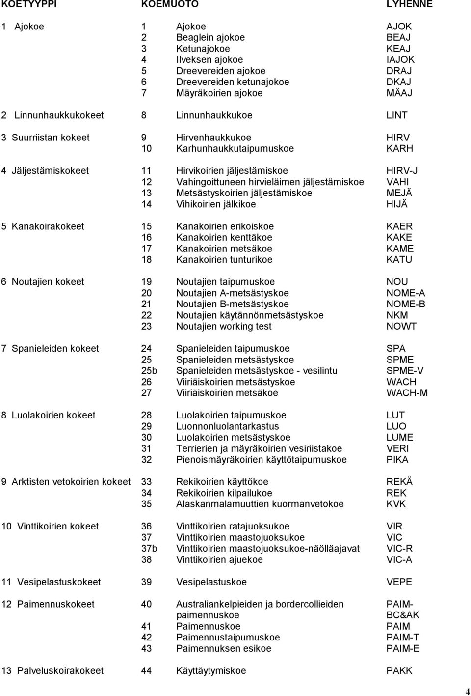 Vahingoittuneen hirvieläimen jäljestämiskoe VAHI 13 Metsästyskoirien jäljestämiskoe MEJÄ 14 Vihikoirien jälkikoe HIJÄ 5 Kanakoirakokeet 15 Kanakoirien erikoiskoe KAER 16 Kanakoirien kenttäkoe KAKE 17