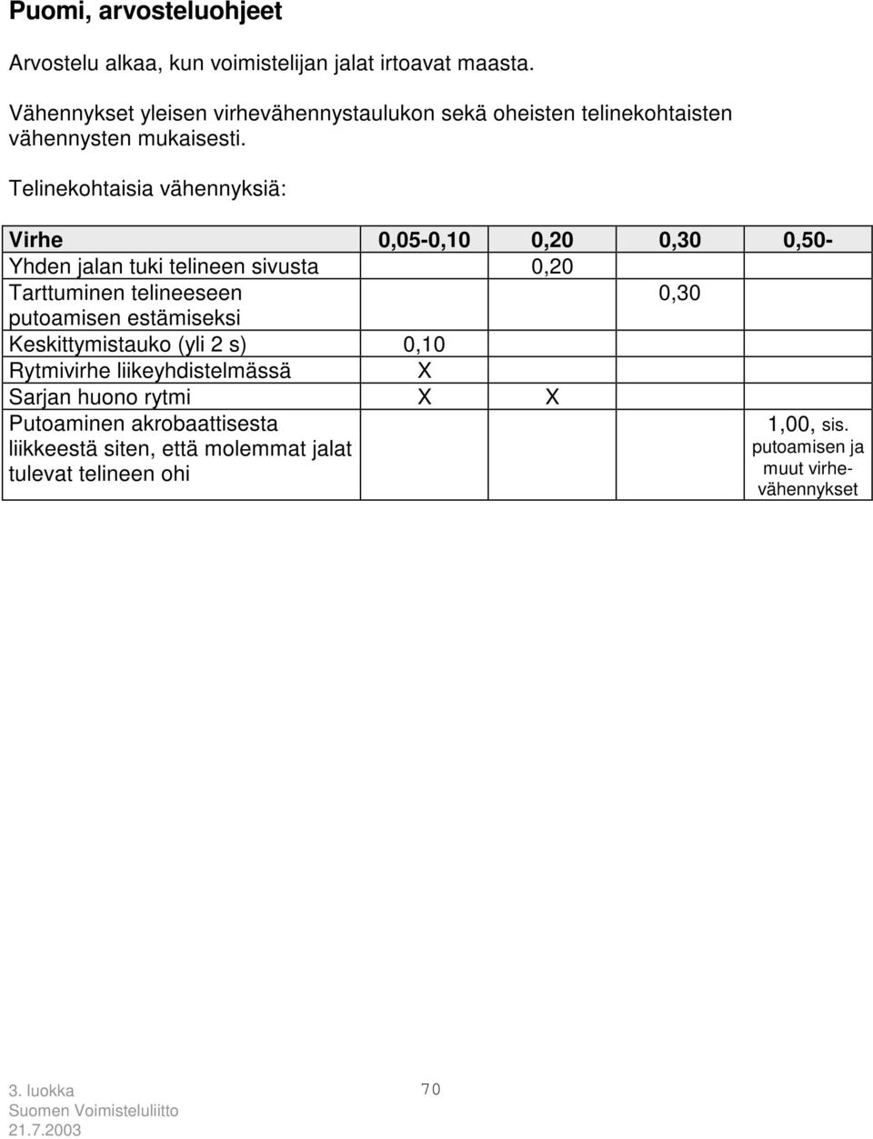 Telinekohtaisia vähennyksiä: Virhe 0,05-0,10 0,20 0,30 0,50- Yhden jalan tuki telineen sivusta 0,20 Tarttuminen telineeseen 0,30