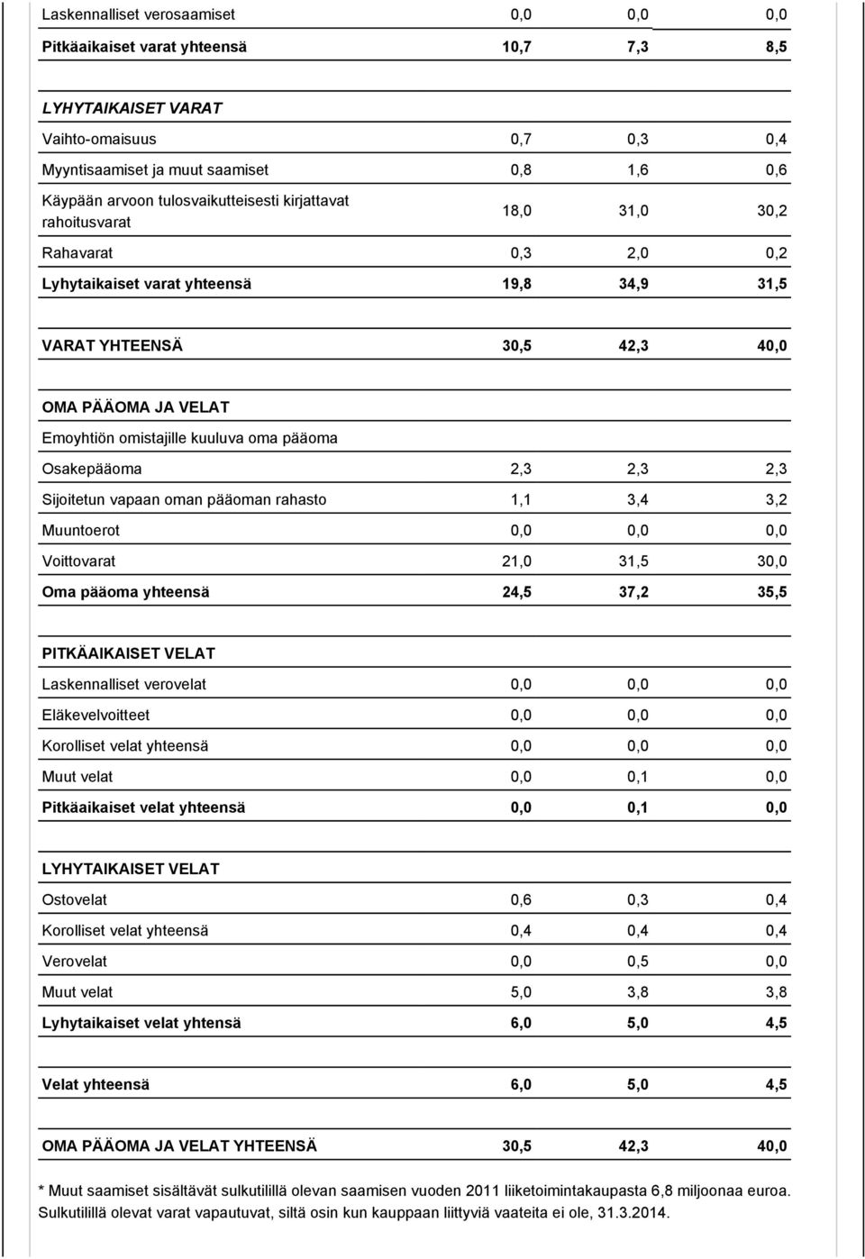 kuuluva oma pääoma Osakepääoma 2,3 2,3 2,3 Sijoitetun vapaan oman pääoman rahasto 1,1 3,4 3,2 Muuntoerot 0,0 0,0 0,0 Voittovarat 21,0 31,5 30,0 Oma pääoma yhteensä 24,5 37,2 35,5 PITKÄAIKAISET VELAT