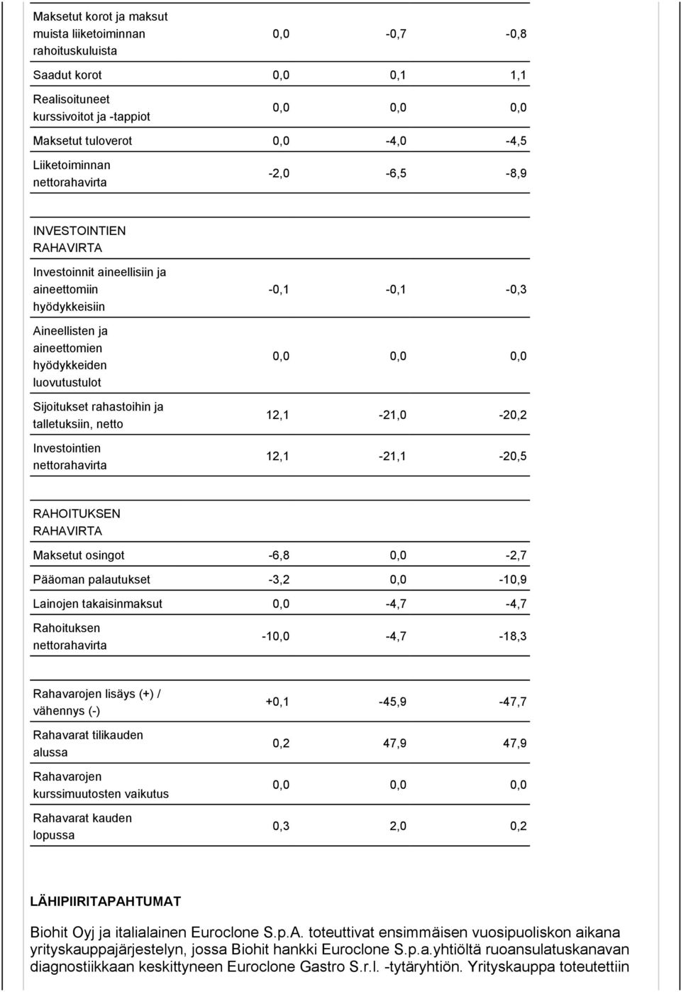 talletuksiin, netto Investointien nettorahavirta -0,1-0,1-0,3 0,0 0,0 0,0 12,1-21,0-20,2 12,1-21,1-20,5 RAHOITUKSEN RAHAVIRTA Maksetut osingot -6,8 0,0-2,7 Pääoman palautukset -3,2 0,0-10,9 Lainojen