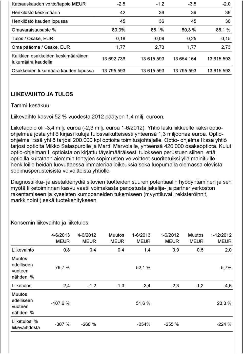 13 795 593 13 615 593 13 795 593 13 615 593 LIIKEVAIHTO JA TULOS Tammi-kesäkuu Liikevaihto kasvoi 52 % vuodesta 2012 päätyen 1,4 milj. euroon. Liiketappio oli -3,4 milj. euroa (-2,3 milj.
