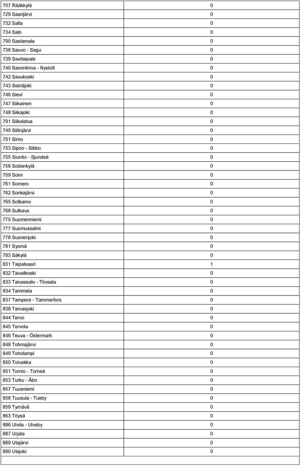 0 777 Suomussalmi 0 778 Suonenjoki 0 781 Sysmä 0 783 Säkylä 0 831 Taipalsaari 1 832 Taivalkoski 0 833 Taivassalo Tövsala 0 834 Tammela 0 837 Tampere Tammerfors 0 838 Tarvasjoki 0 844 Tervo 0 845