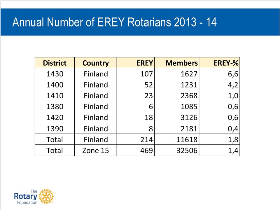 23 2368 1,0 1380 Finland 6 1085 0,6 1420 Finland 18 3126 0,6 1390