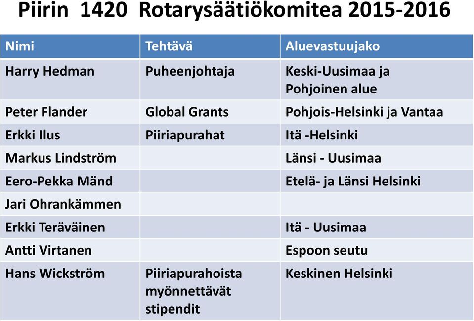 Markus Lindström Eero-Pekka Mänd Jari Ohrankämmen Erkki Teräväinen Antti Virtanen Hans Wickström