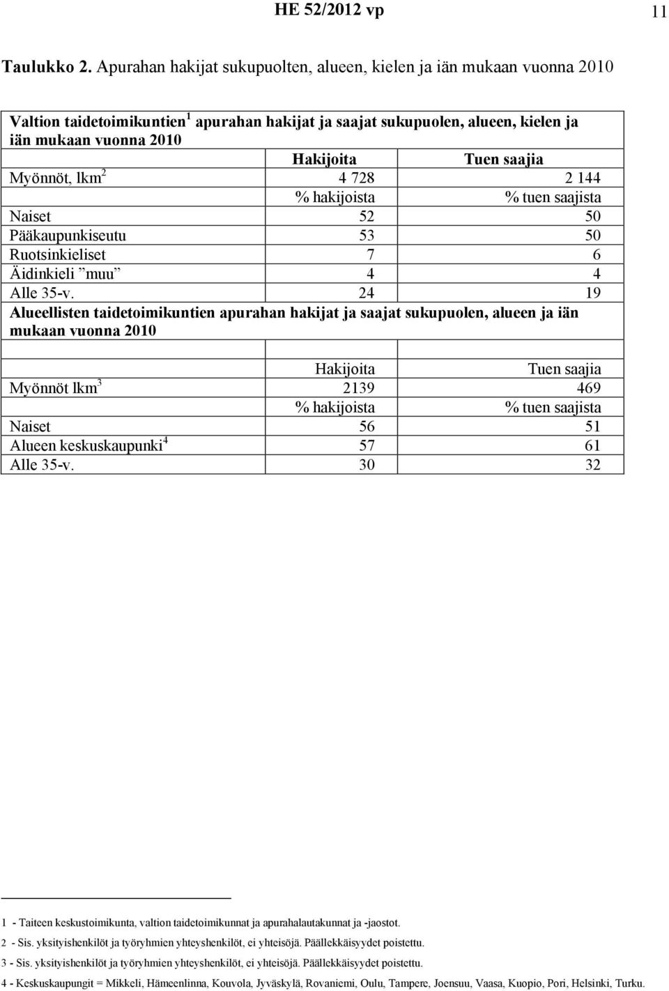 saajia Myönnöt, lkm 2 4 728 2 144 % hakijoista % tuen saajista Naiset 52 50 Pääkaupunkiseutu 53 50 Ruotsinkieliset 7 6 Äidinkieli muu 4 4 Alle 35-v.