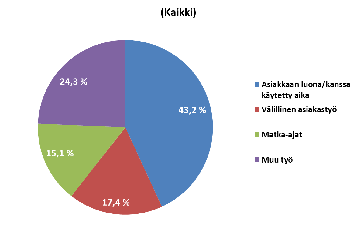 PROJEKTIN TULOKSET Työprosessien optimointi: Asiakastyön osuus alku- ja