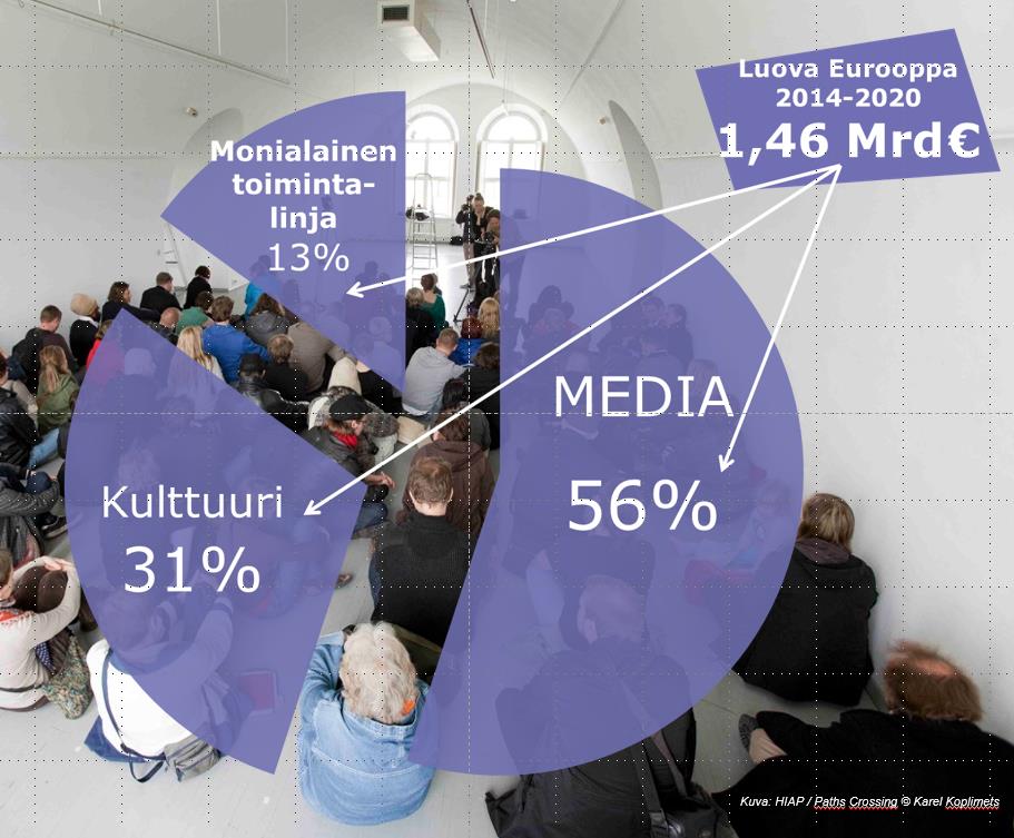 EU:n Luova Eurooppa (2014-2020) Ohjelman tavoitteena on suojella, kehittää ja edistää Euroopan kulttuurista ja kielellistä moninaisuutta & vaalia Euroopan