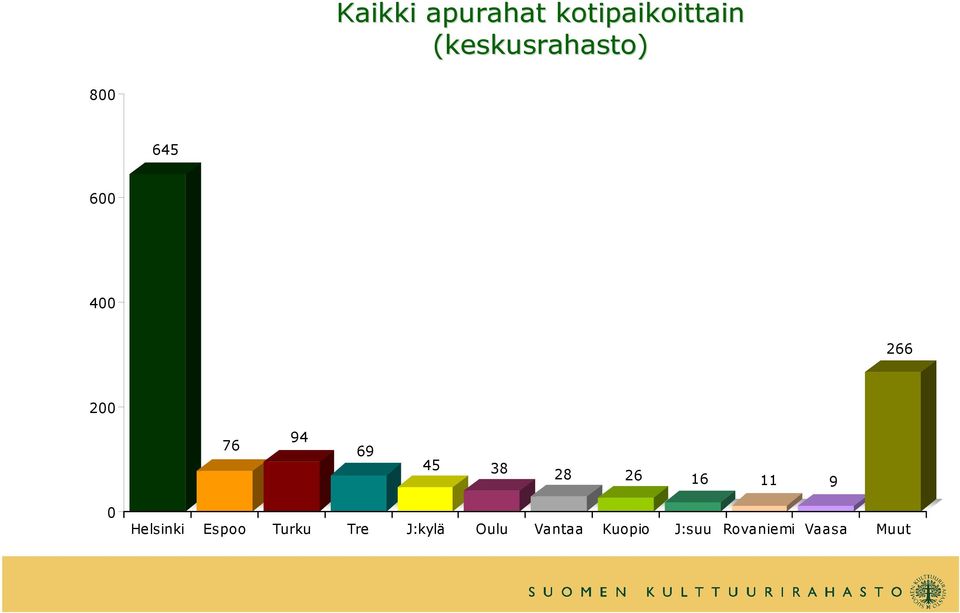 45 38 28 26 16 11 9 0 Helsinki Espoo Turku Tre