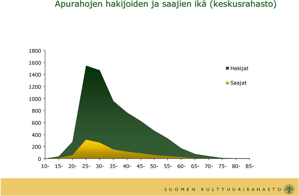 (keskusrahasto) Hakijat Saajat 600 400 200 0