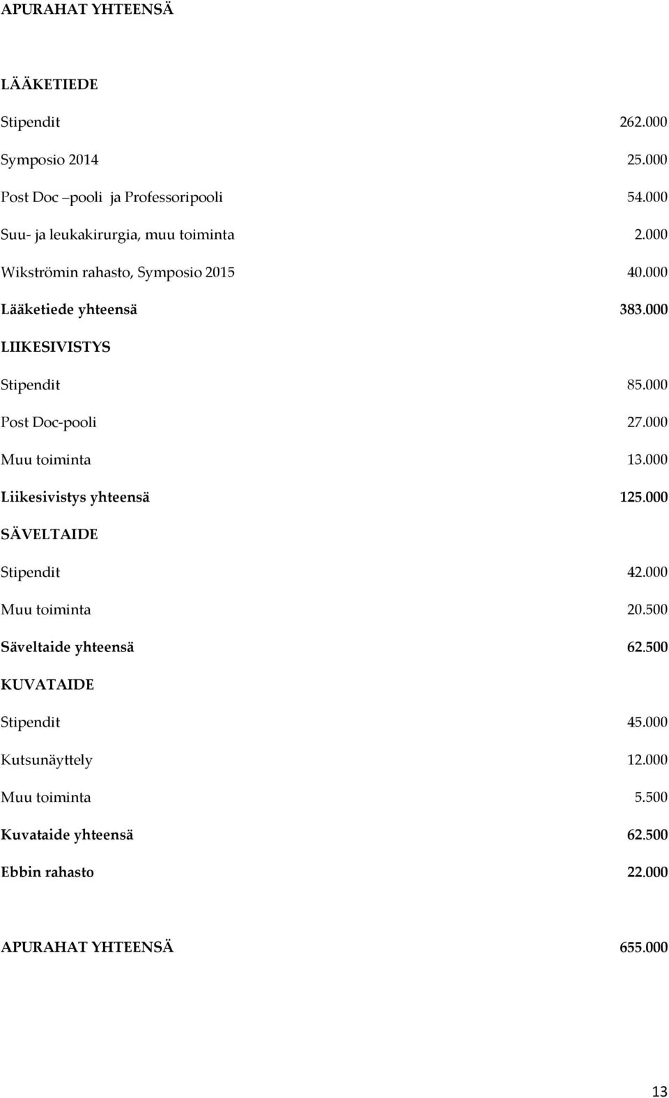 000 LIIKESIVISTYS Stipendit 85.000 Post Doc-pooli 27.000 Muu toiminta 13.000 Liikesivistys yhteensä 125.000 SÄVELTAIDE Stipendit 42.