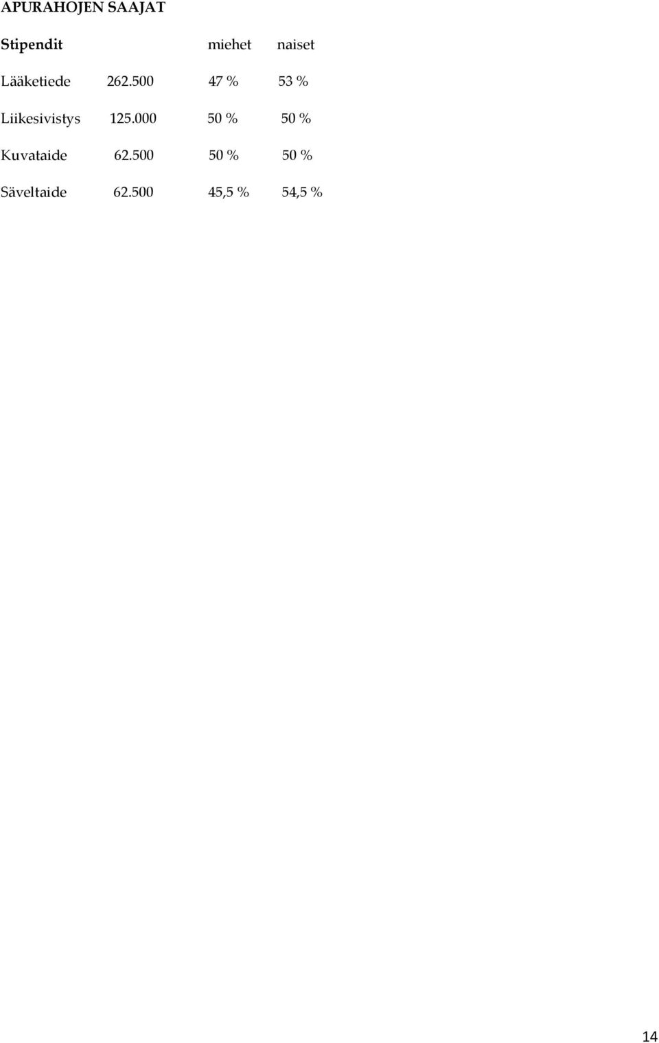 500 47 % 53 % Liikesivistys 125.