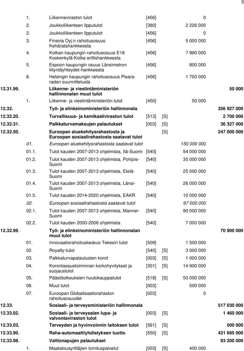 Helsingin kaupungin rahoitusosuus Pisararadan suunnittelusta 12.31.99. Liikenne- ja viestintäministeriön hallinnonalan muut tulot [456] 5 000 000 [456] 7 990 000 [456] 800 000 [456] 1 700 000 1.