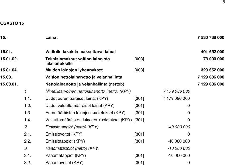 Nimellisarvoinen nettolainanotto (netto) 7 179 086 000 1.1. Uudet euromääräiset lainat [301] 7 179 086 000 1.2. Uudet valuuttamääräiset lainat [301] 0 1.3. Euromääräisten lainojen kuoletukset [301] 0 1.