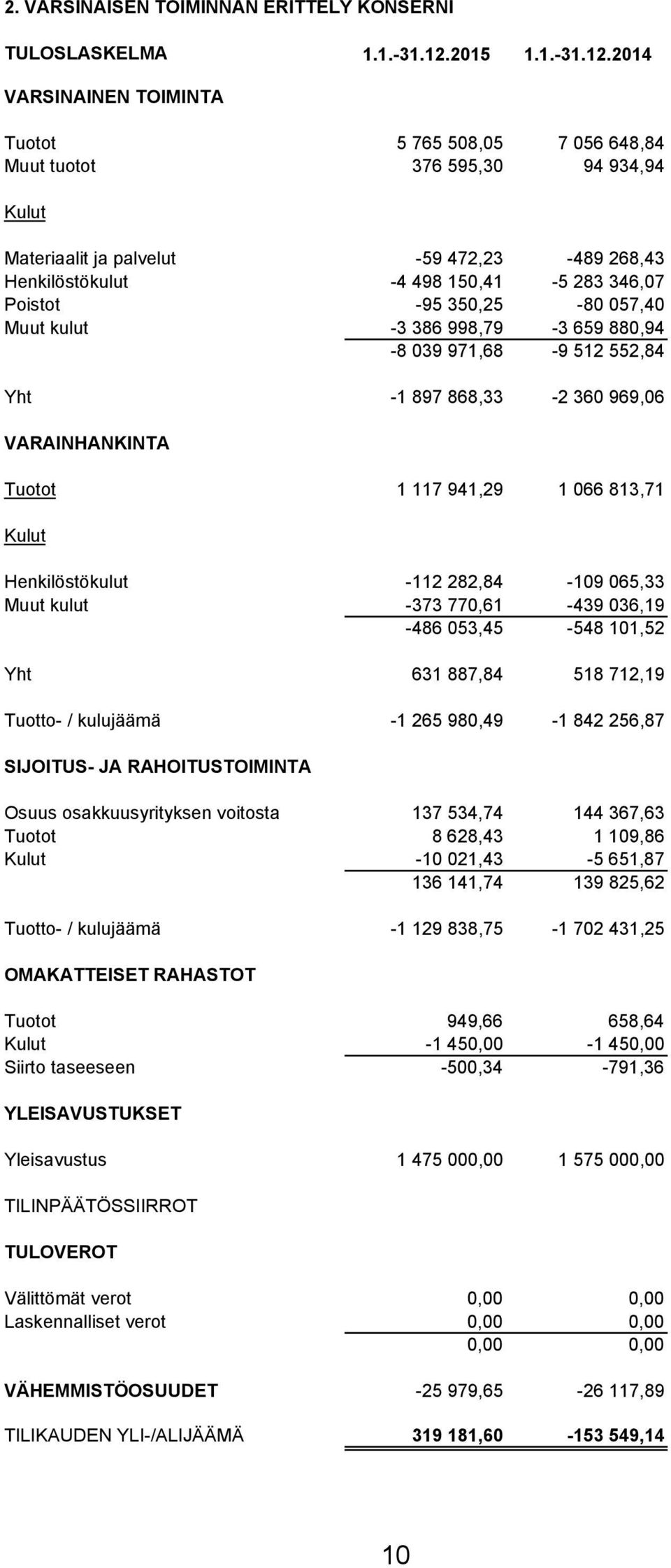 2014 VARSINAINEN TOIMINTA Tuotot 5 765 508,05 7 056 648,84 Muut tuotot 376 595,30 94 934,94 Materiaalit ja palvelut -59 472,23-489 268,43 Henkilöstökulut -4 498 150,41-5 283 346,07 Poistot -95