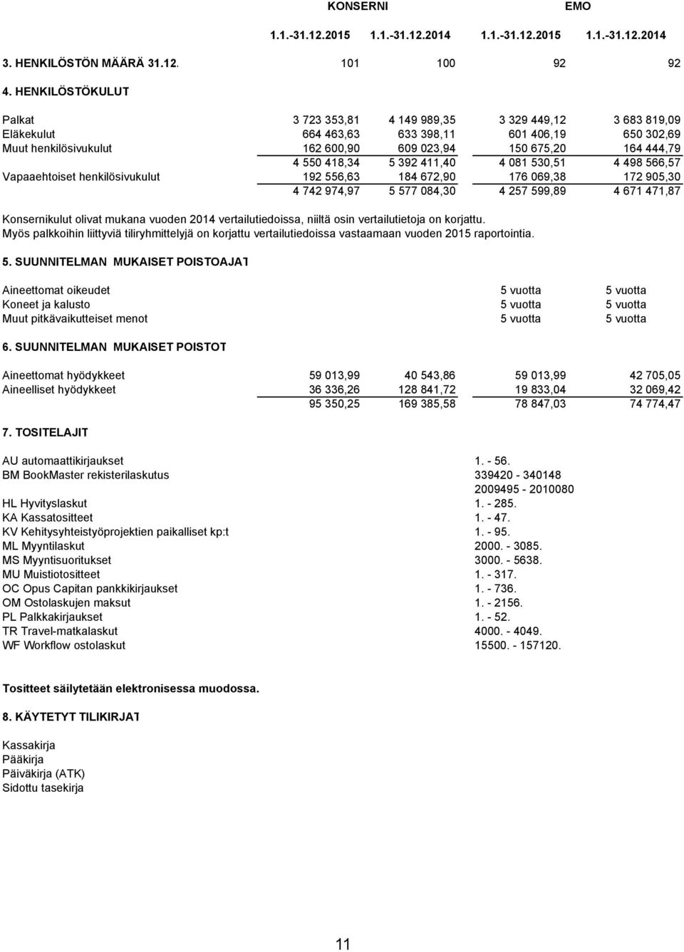 550 418,34 5 392 411,40 4 081 530,51 4 498 566,57 Vapaaehtoiset henkilösivukulut 192 556,63 184 672,90 176 069,38 172 905,30 4 742 974,97 5 577 084,30 4 257 599,89 4 671 471,87 Konsernikulut olivat