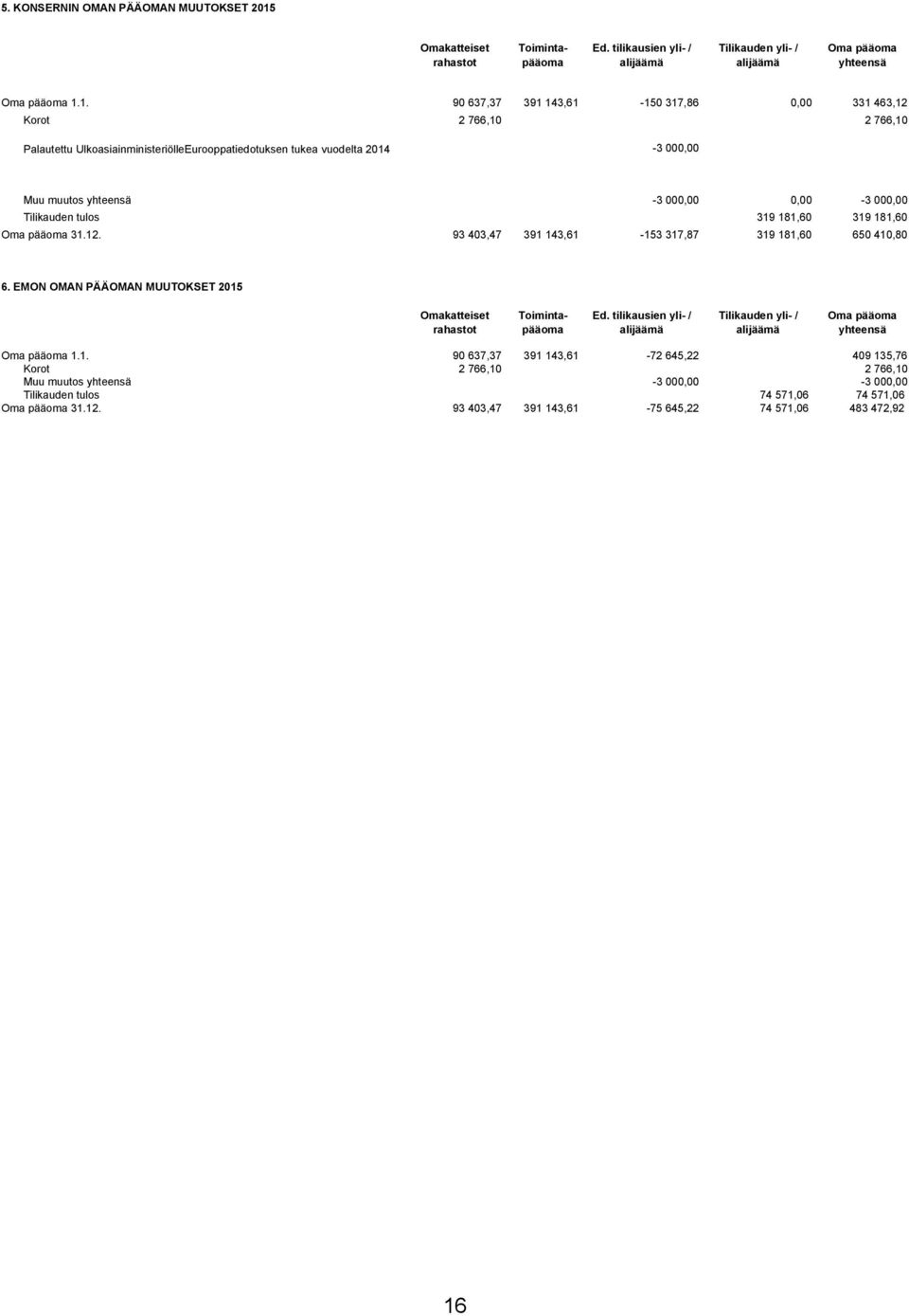 1. 90 637,37 391 143,61-150 317,86 0,00 331 463,12 Korot 2 766,10 2 766,10-0,01-0,01 Palautettu UlkoasiainministeriölleEurooppatiedotuksen tukea vuodelta 2014-3 000,00 Muu muutos yhteensä -3 000,00