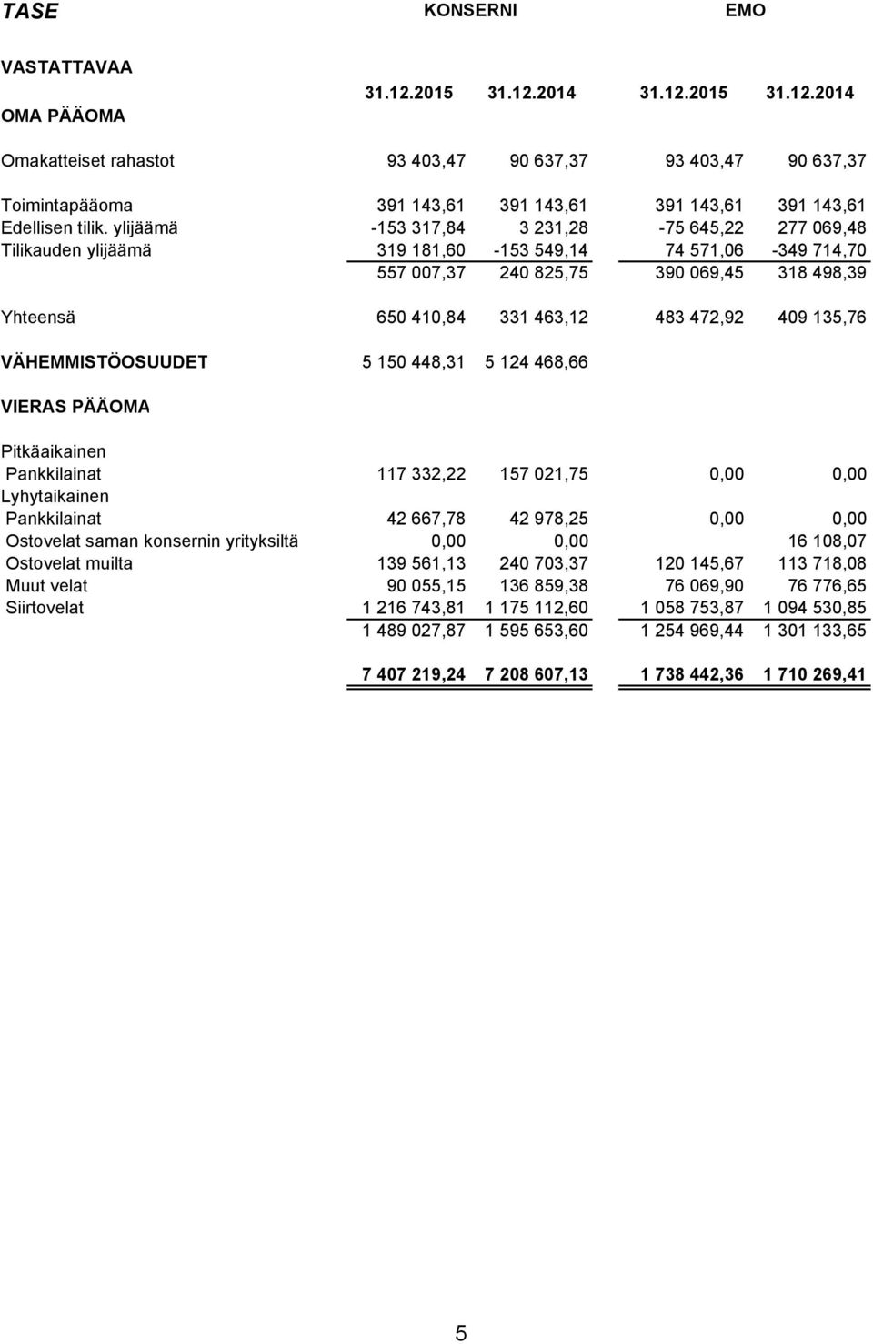 409 135,76 0,00 VÄHEMMISTÖOSUUDET 5 150 448,31 5 124 468,66 VIERAS PÄÄOMA Pitkäaikainen Pankkilainat 117 332,22 157 021,75 0,00 0,00 Lyhytaikainen Pankkilainat 42 667,78 42 978,25 0,00 0,00 Ostovelat